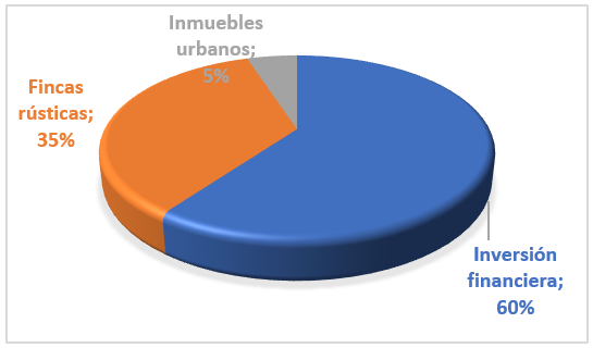 Cartera recomendada para patrimonios grandes